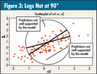 A scatterplot of the table's legs not at 90 degrees