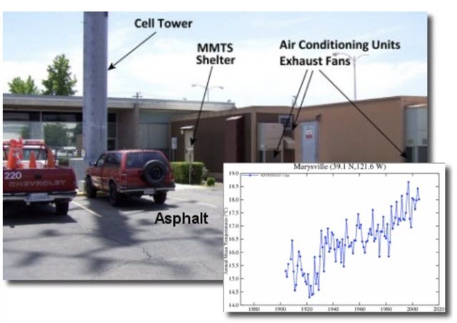A good site for temperature recording stations A bad site for temperature recording stations