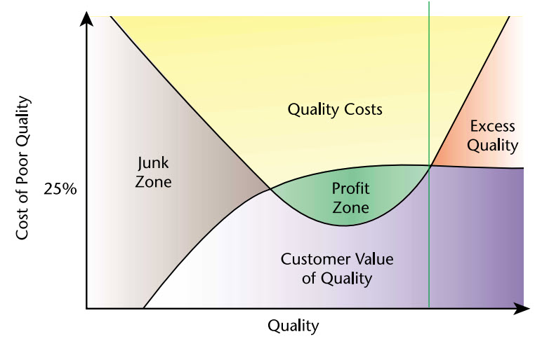 Cost of poor quality graph