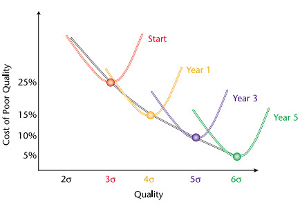 The Journey to Six Sigma
