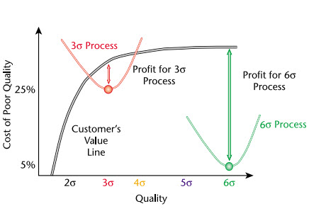 Three Sigma Profits vs Six Sigma Profits