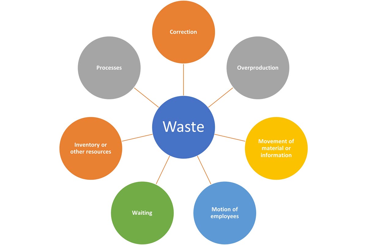 The Seven Types of Waste in Lean