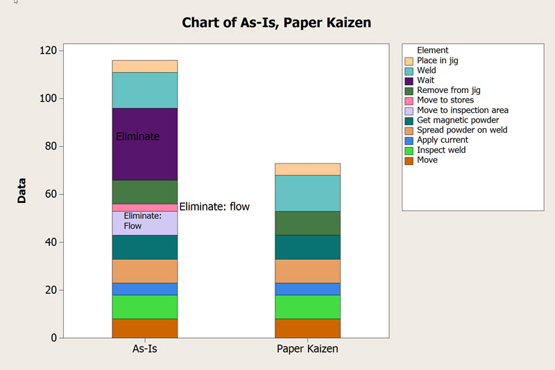 Chart of As-Is Paper Kaizen