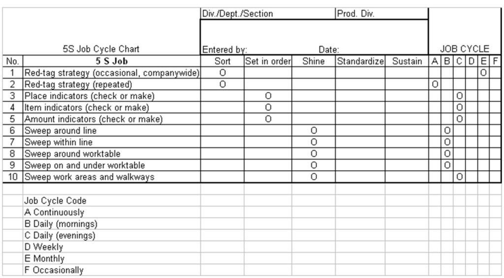 5S Job Cycle Chart Chart of 5S Job Cycle
