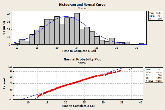 Minitab chart of Decent Fit but Lousy P-value