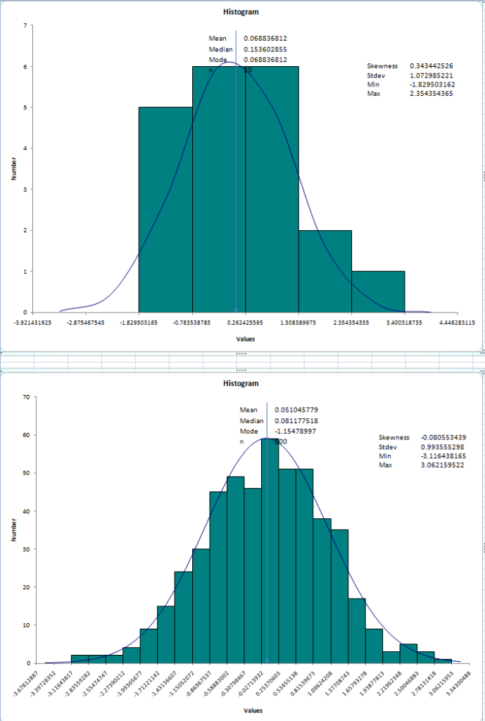 Chart of Large and Small Samples of Normally Distributed Data