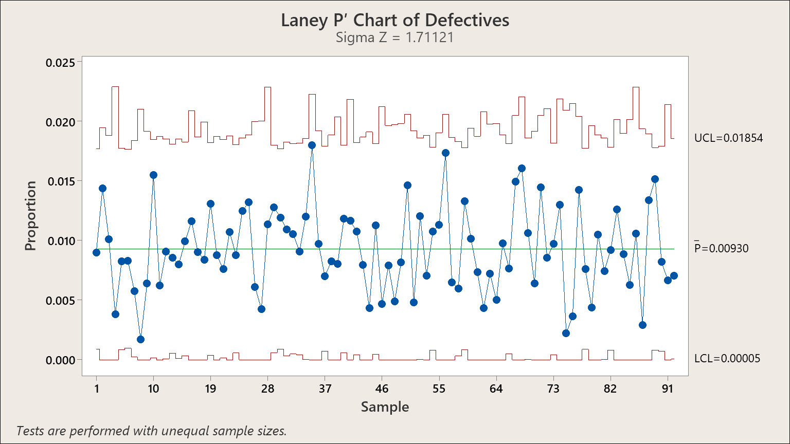 Laney P′ Chart of Defectives using Minitab