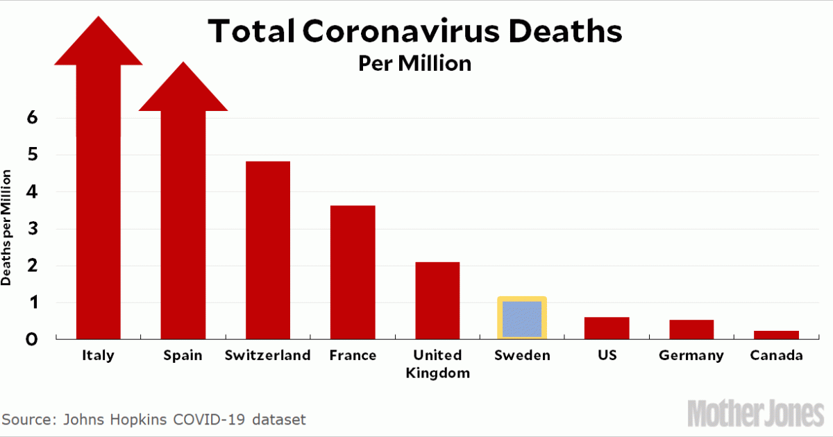 The Great Swedish COVID-19 Experiment