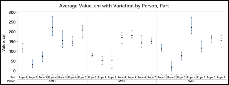 MSA results, Minitab variability chart