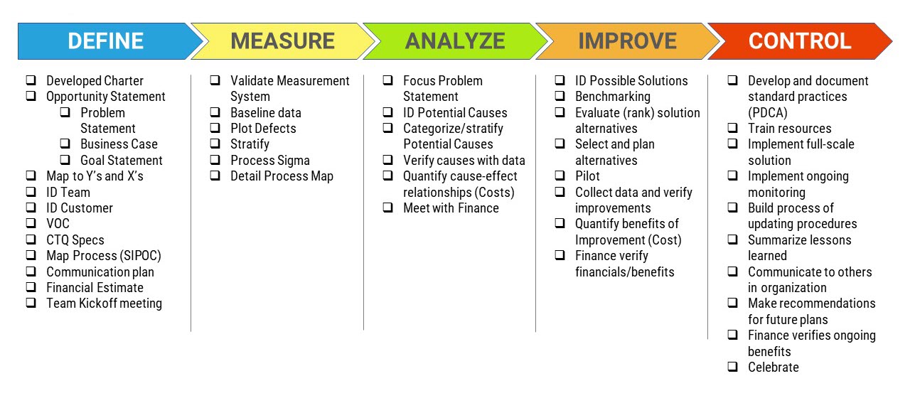 Six Sigma Roadmap for Small Businesses