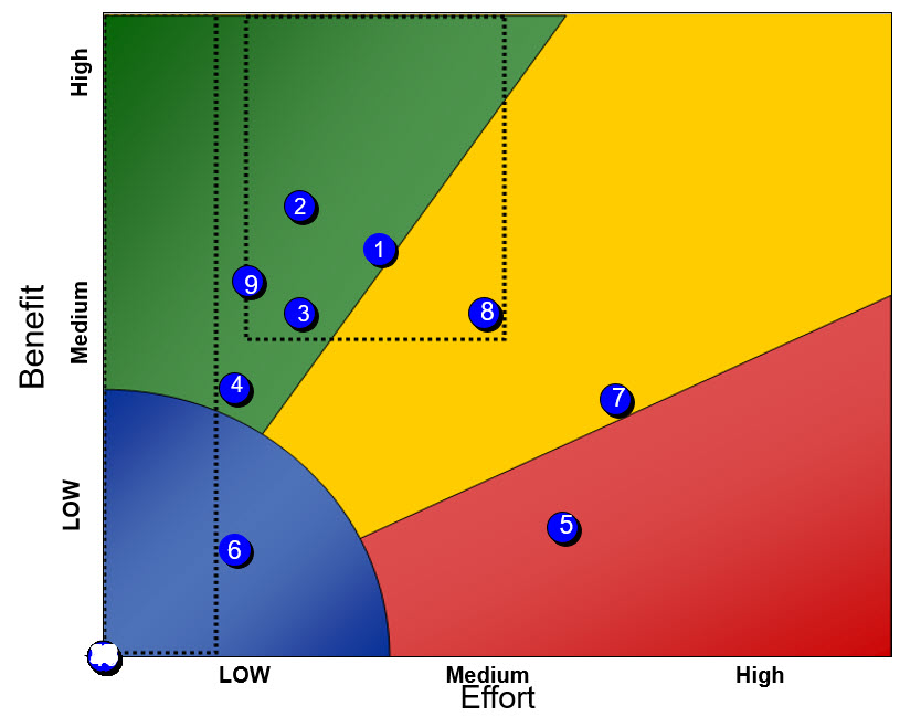 The Benefit Effort Matrix – A Tool to Determine Where to Apply Your Resources