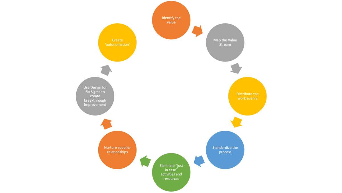 Process to become a Lean Organization