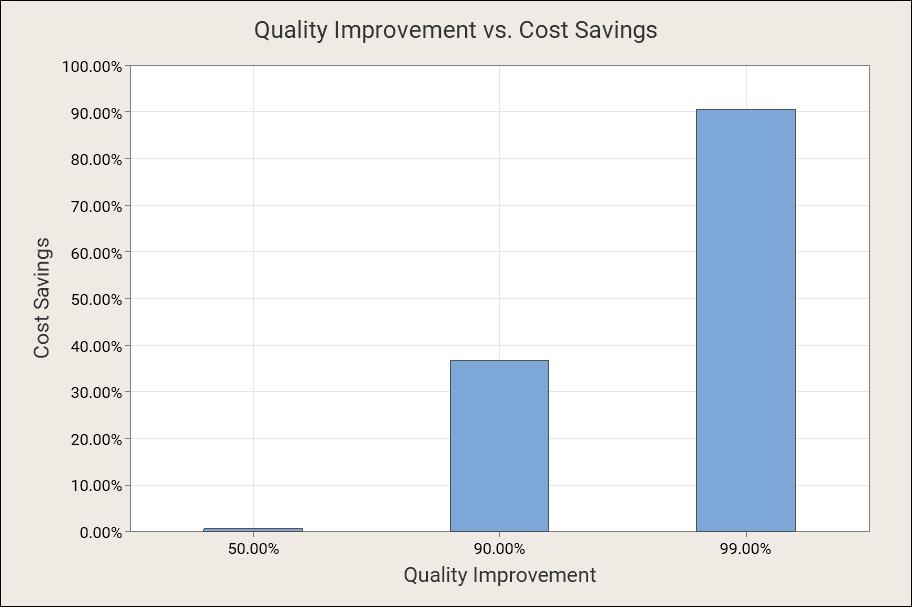 Chart of Quality Improvement vs. Cost Savings using Six Sigma