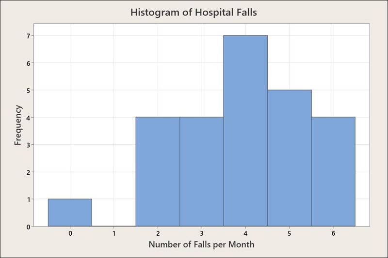 A Histogram of Hospital Falls