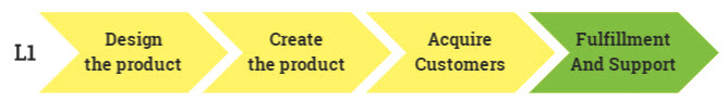 A Top Level Six Sigma L-Map for a Hypothetical Software Company