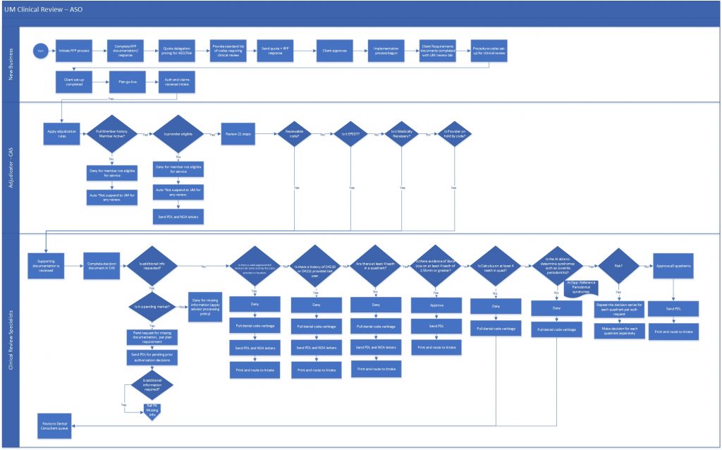 AS-IS Process Map