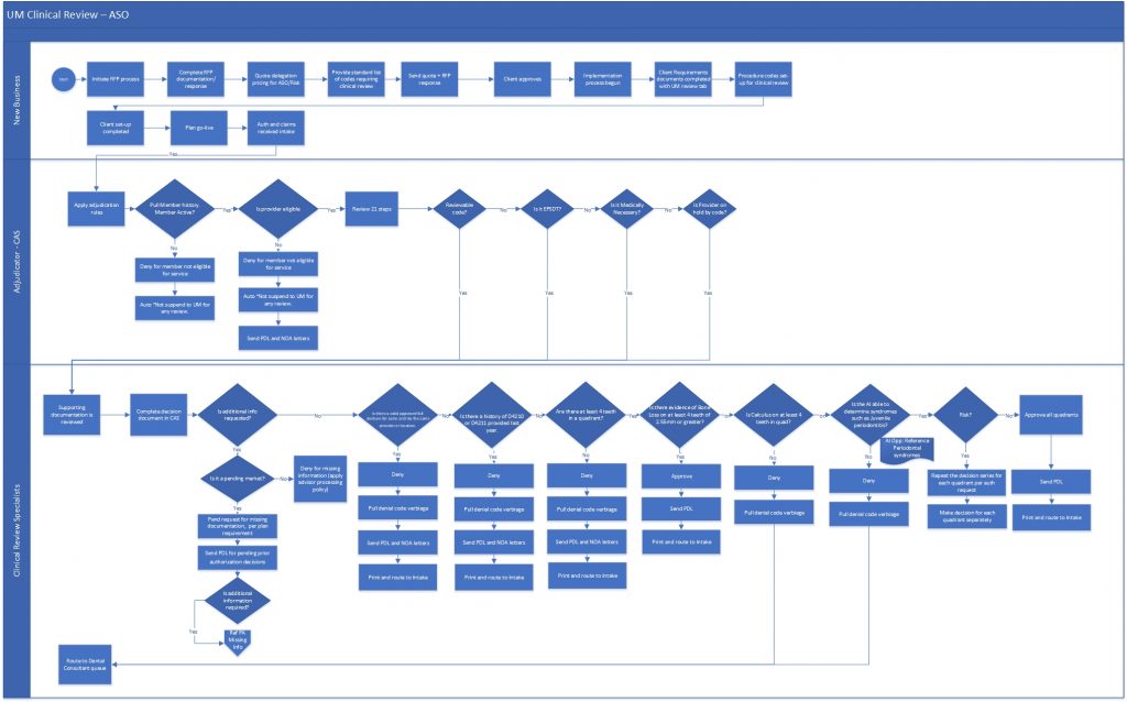 AS-IS Process Map AS-IS Process Map