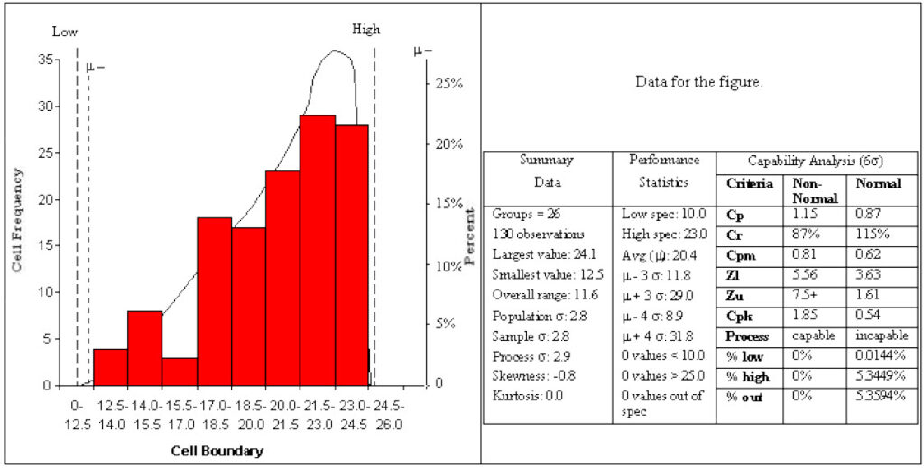 Capability analysis of non-normal data