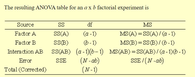 Two-Way ANOVA Calculations from E-Handbook of Statistics
