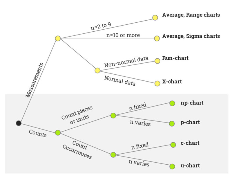 Control Chart Decision Tree