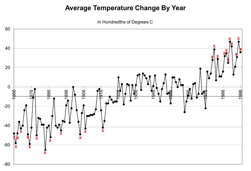 Control Chart of Average Global Temperature by Year