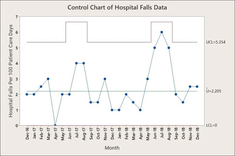 Control Chart of Hospital Falls Data