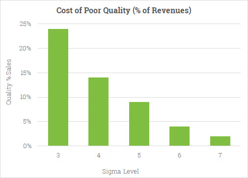 Graph of Cost of Poor Quality versus Sigma Level