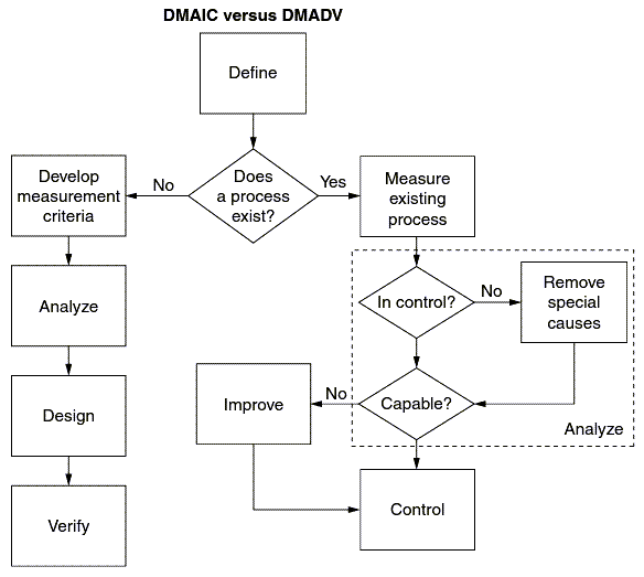 DMADV and DMAIC Flowchart