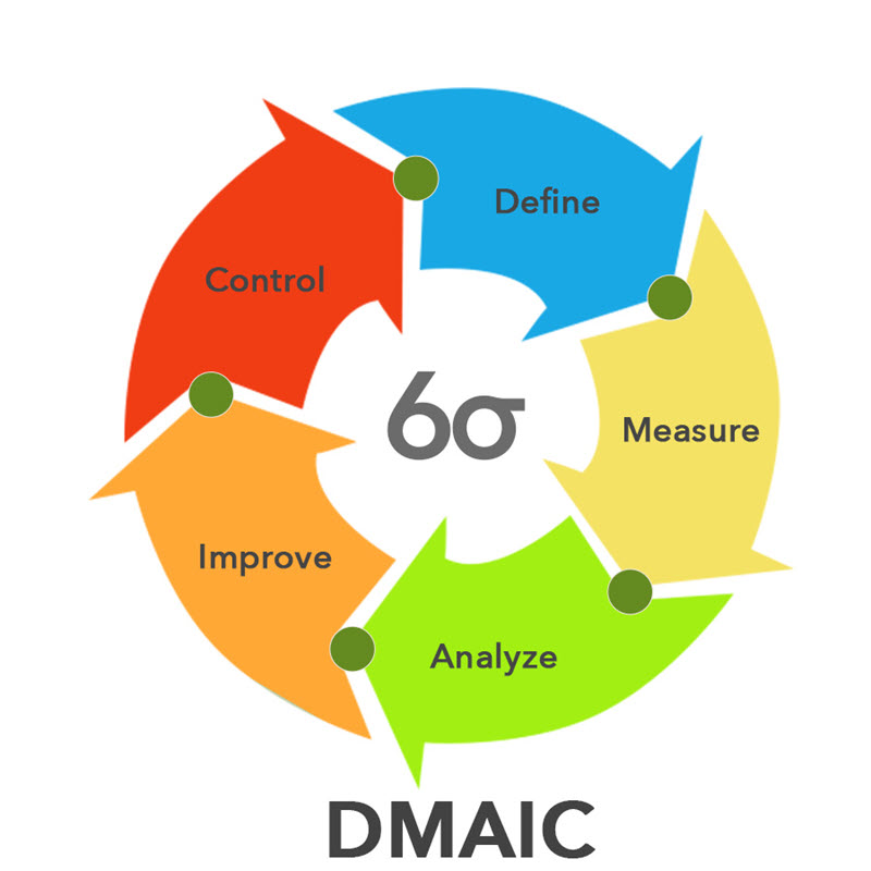 Infographic of the DMAIC Model