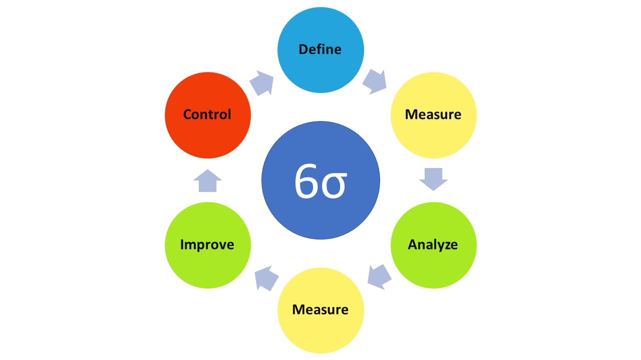 Infographic representing Define-Measure-Analyze-Measure-Improve-Control