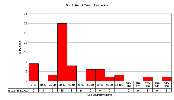 Distribution of Time to Pay Invoice