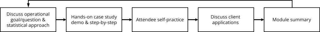 Workflow of the Engineering Statistics Training Progarm