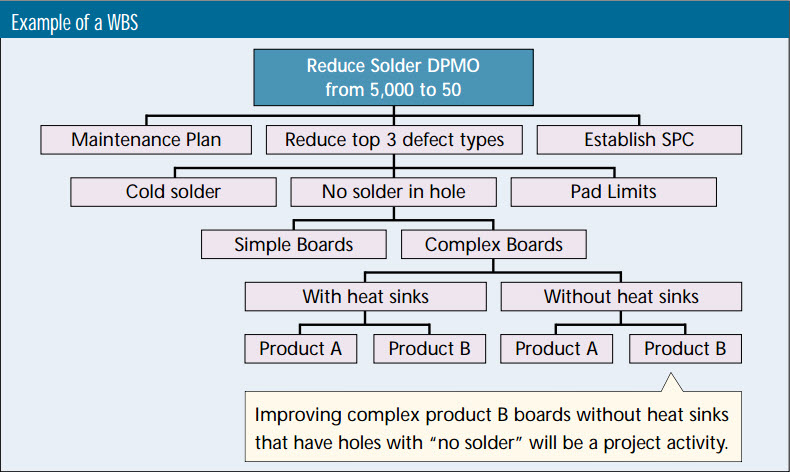 Visual representation of a Work Breakdown Structure (WBS) aimed at reducing solder Defects Per Million Opportunities (DPMO) from 5,000 to 50