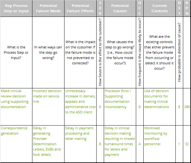 Failure Mode and Effects Analysis