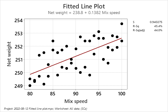 Fitted Line Plot Fitted Line Plot