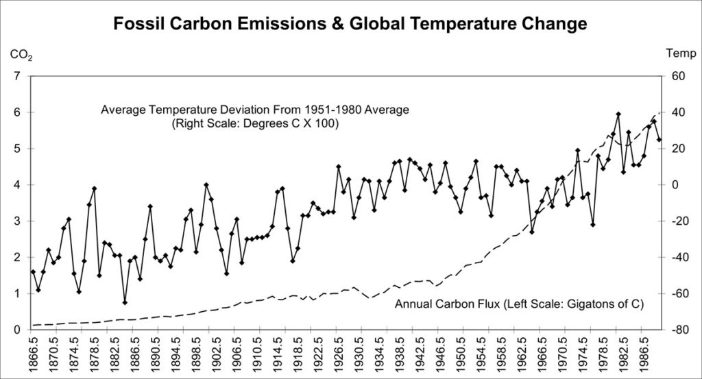 Graph of Fossil Carbon Emissions and Global Temperature Change
