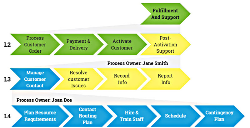 L_map of a Fulfillment and support Process