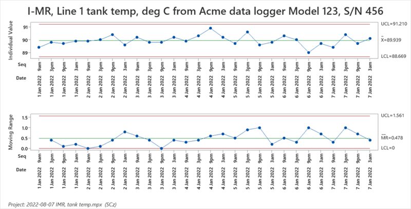 IMR Control Chart