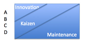 An illustration that shows how Kaizen occupies a space between innovation and maintaining the status-quo.