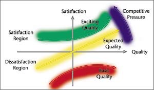 Kano Model