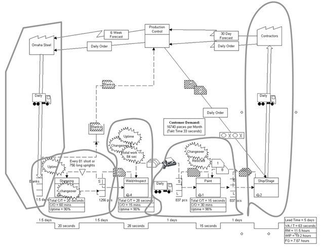 Value Stream Map showing Lean Manufacturing Subproject Loops