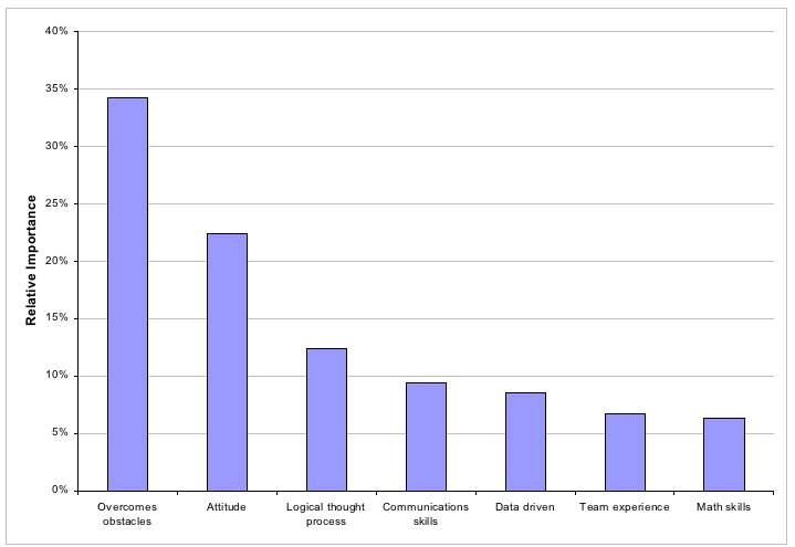 Chart of Lean Six Sigma Black Belt Success Factor Weights