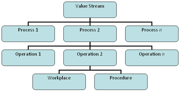Flowchart of Lean Value Creation Hierarchy