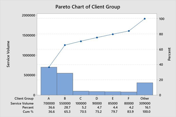 Manual Reviews of Medicaid Claims Pareto of Service Volume by Client Group