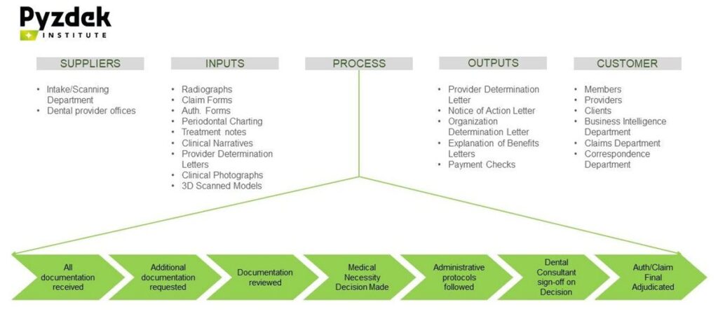 SIPOC