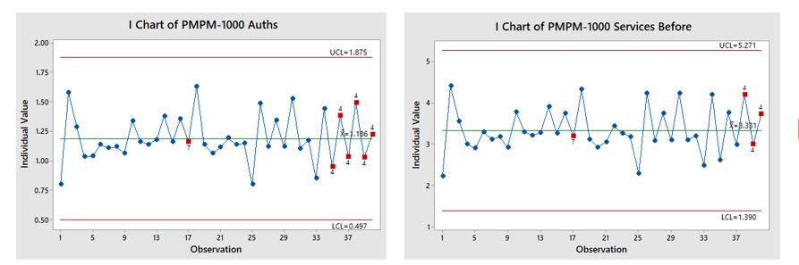 Manual Reviews of Medicaid Claims control-charts-of-key-metrics