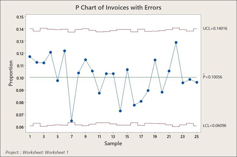 P-chart of Invoices with Errors