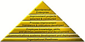 PCI's Pyramid of Success