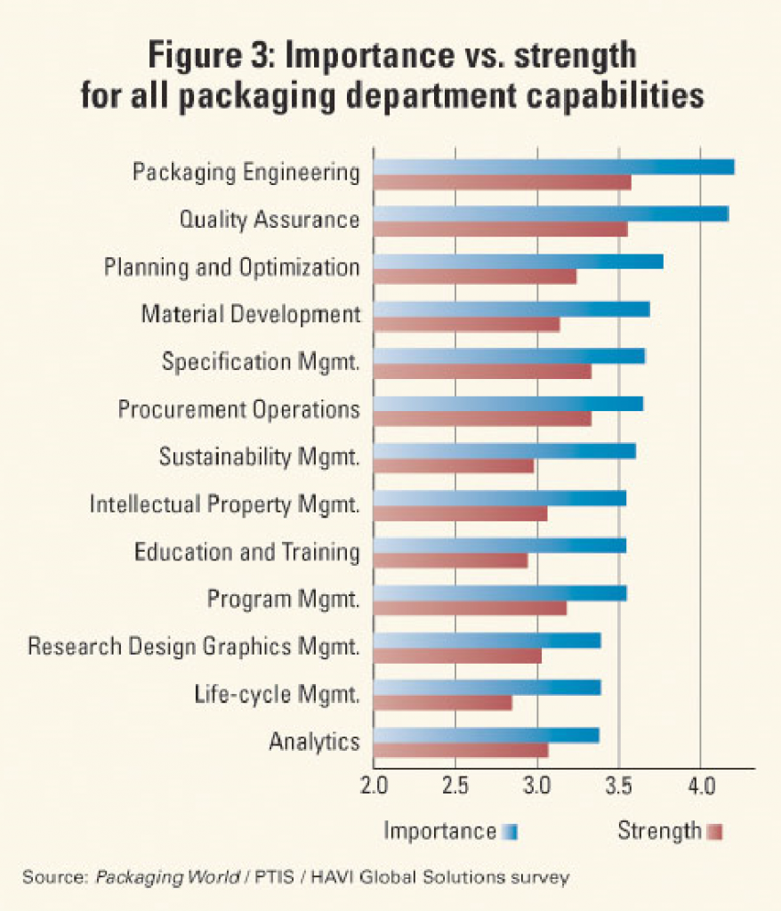 Graph of Packaging World Quality Survey Results