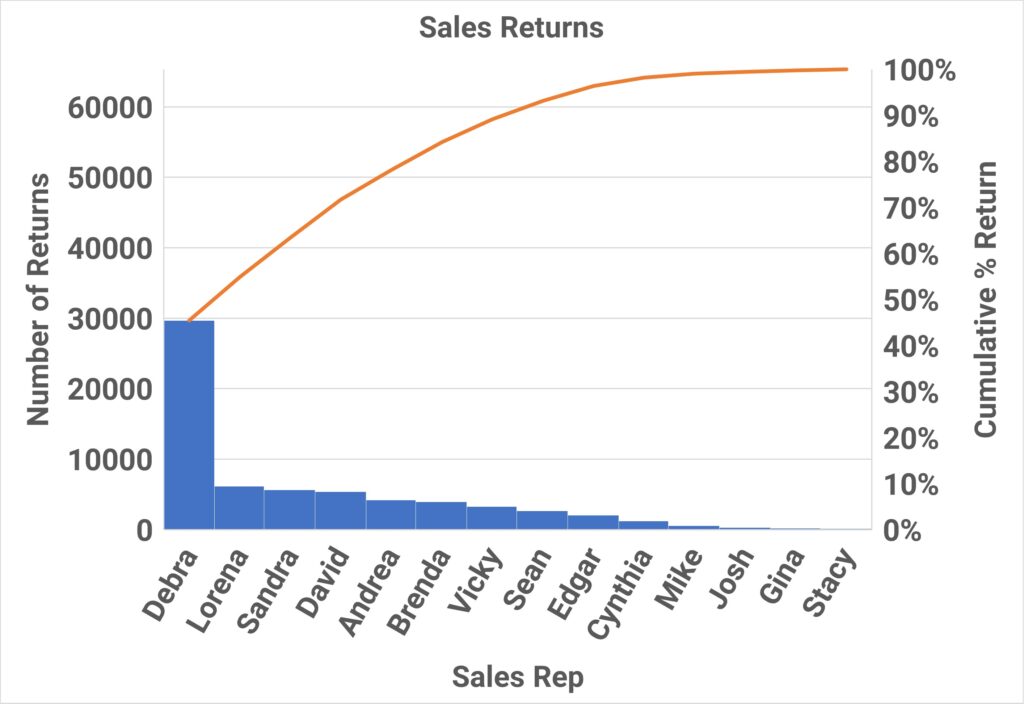 Pareto Chart of Sales Returns